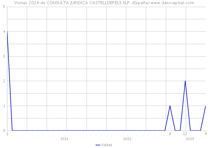 Visitas 2024 de CONSULTA JURIDICA CASTELLDEFELS SLP. (España) 