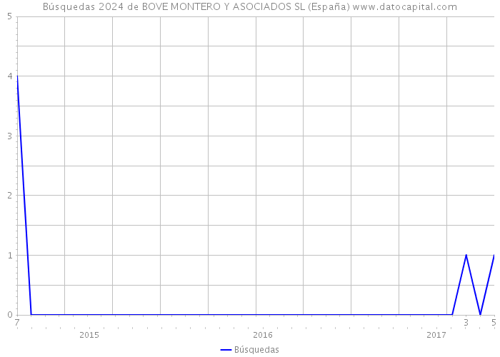Búsquedas 2024 de BOVE MONTERO Y ASOCIADOS SL (España) 