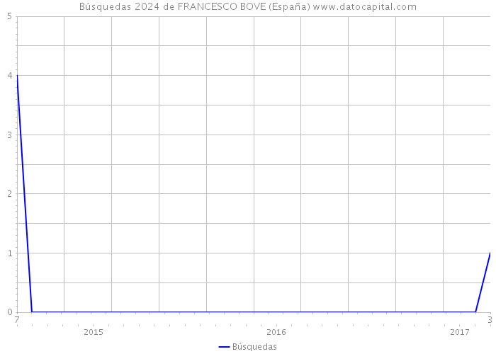 Búsquedas 2024 de FRANCESCO BOVE (España) 
