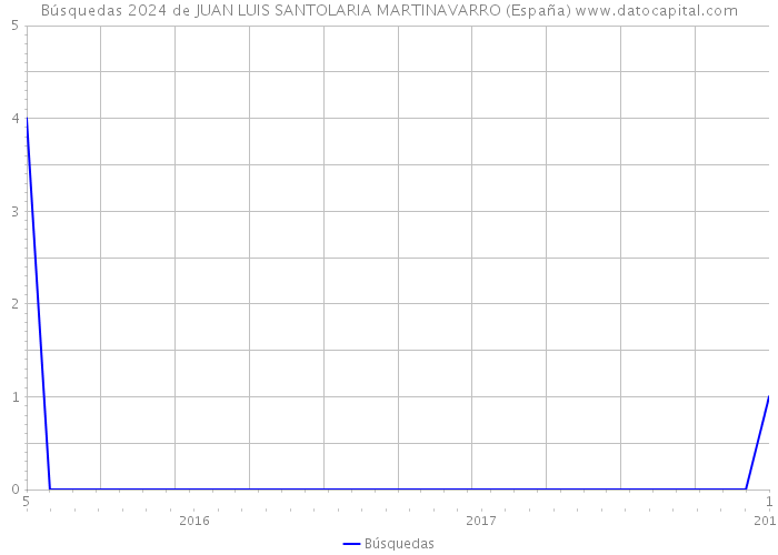 Búsquedas 2024 de JUAN LUIS SANTOLARIA MARTINAVARRO (España) 