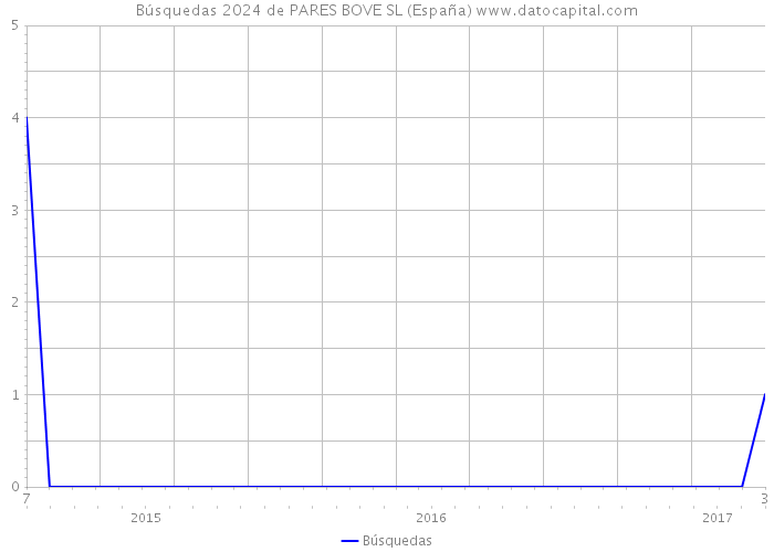 Búsquedas 2024 de PARES BOVE SL (España) 
