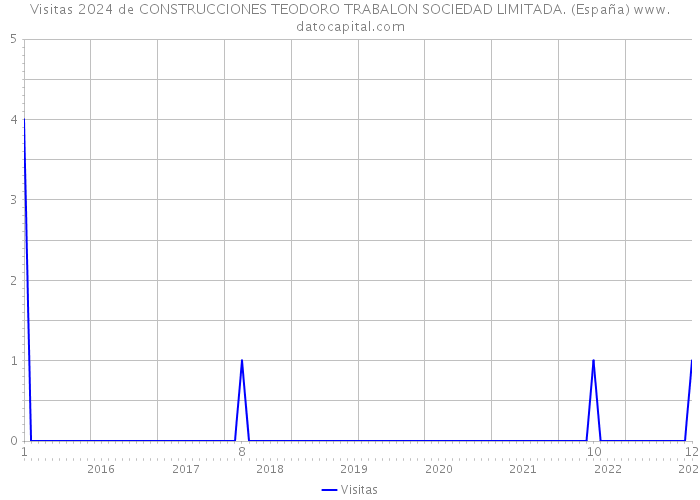 Visitas 2024 de CONSTRUCCIONES TEODORO TRABALON SOCIEDAD LIMITADA. (España) 
