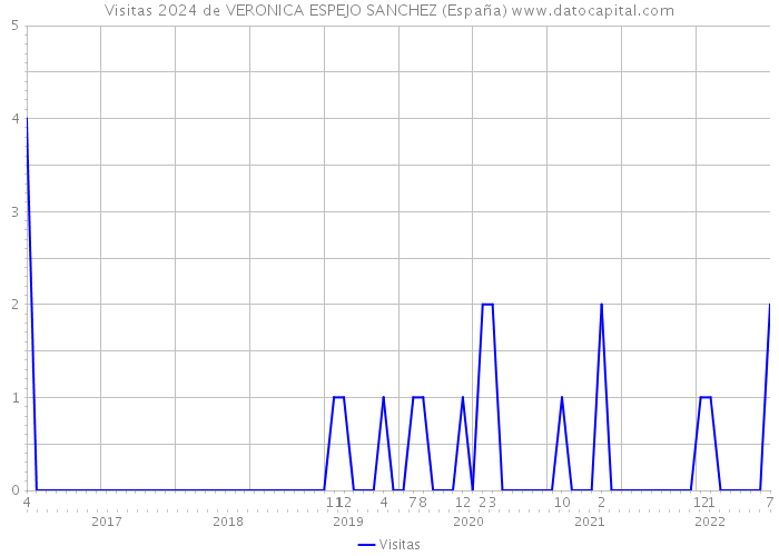 Visitas 2024 de VERONICA ESPEJO SANCHEZ (España) 