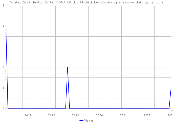 Visitas 2024 de ASSOCIACIO MOTOCLUB ANDALE LA PERRA (España) 