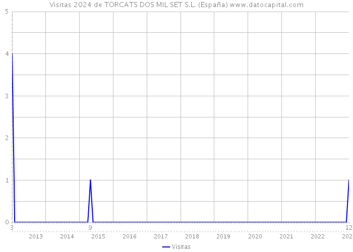 Visitas 2024 de TORCATS DOS MIL SET S.L. (España) 