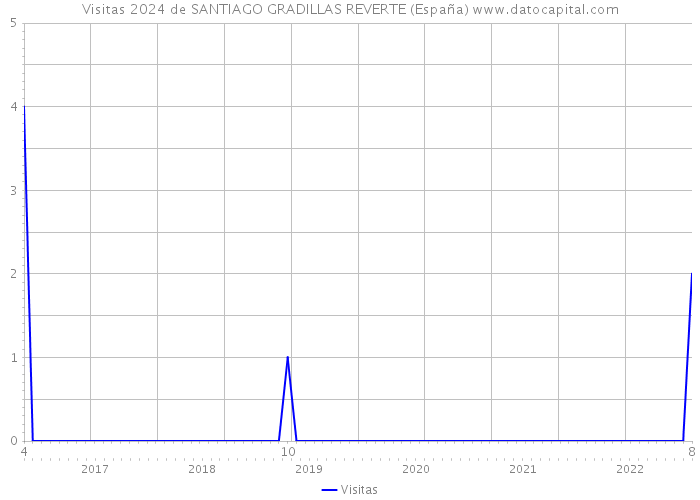 Visitas 2024 de SANTIAGO GRADILLAS REVERTE (España) 