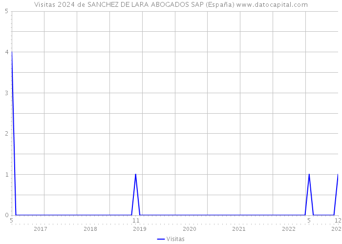 Visitas 2024 de SANCHEZ DE LARA ABOGADOS SAP (España) 