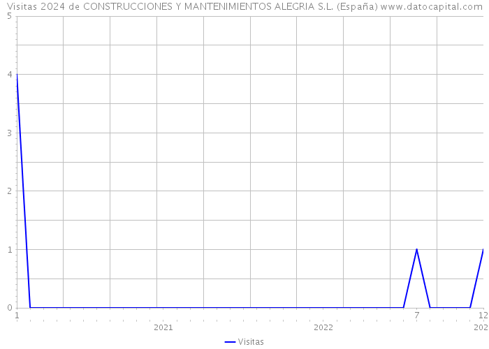 Visitas 2024 de CONSTRUCCIONES Y MANTENIMIENTOS ALEGRIA S.L. (España) 