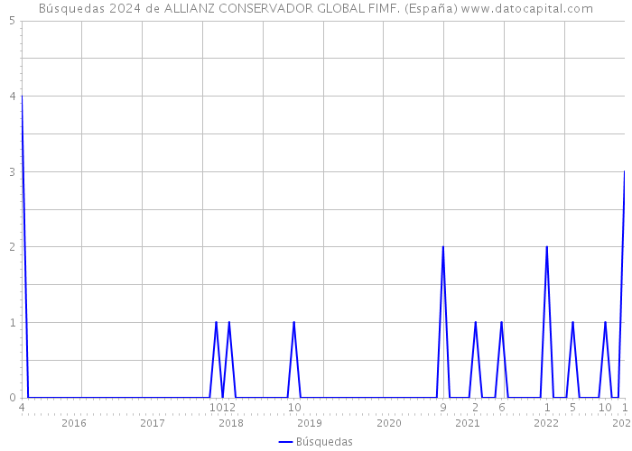 Búsquedas 2024 de ALLIANZ CONSERVADOR GLOBAL FIMF. (España) 