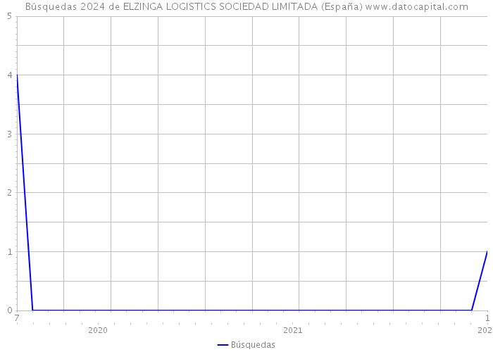 Búsquedas 2024 de ELZINGA LOGISTICS SOCIEDAD LIMITADA (España) 