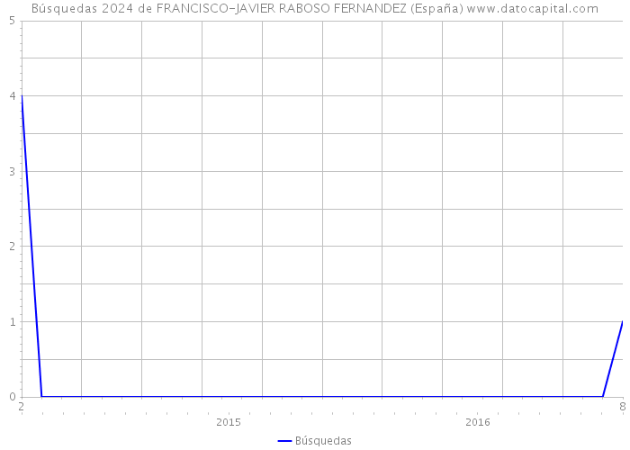 Búsquedas 2024 de FRANCISCO-JAVIER RABOSO FERNANDEZ (España) 