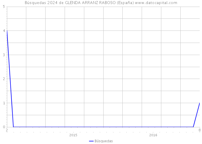 Búsquedas 2024 de GLENDA ARRANZ RABOSO (España) 