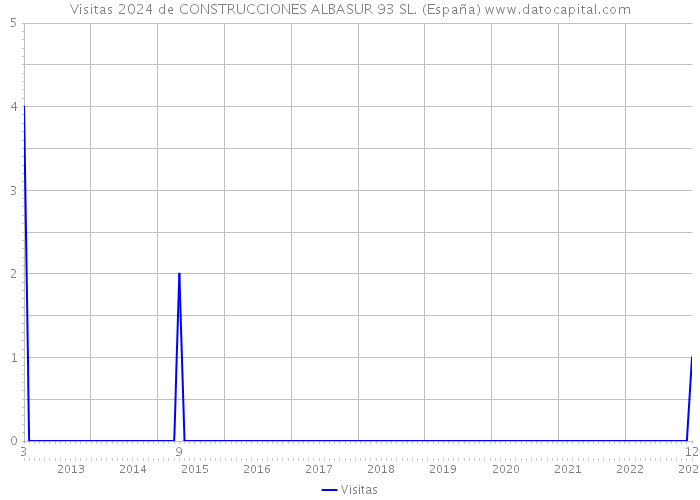 Visitas 2024 de CONSTRUCCIONES ALBASUR 93 SL. (España) 
