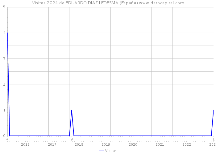 Visitas 2024 de EDUARDO DIAZ LEDESMA (España) 