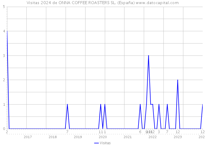 Visitas 2024 de ONNA COFFEE ROASTERS SL. (España) 