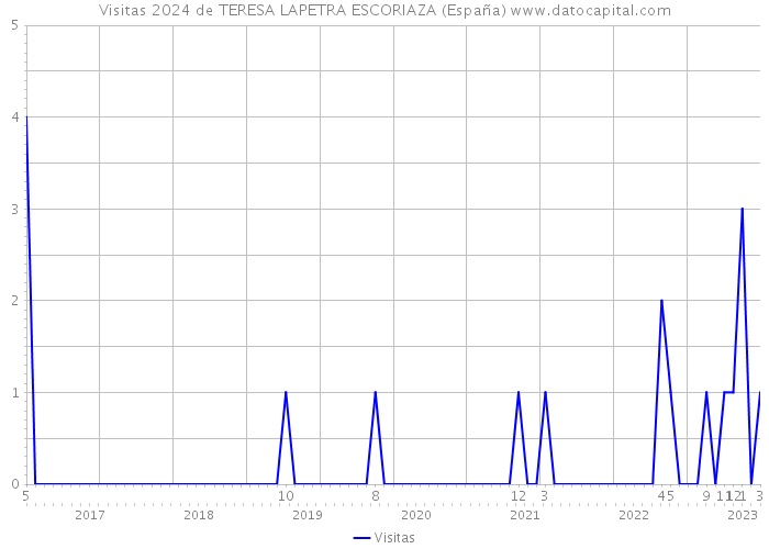 Visitas 2024 de TERESA LAPETRA ESCORIAZA (España) 