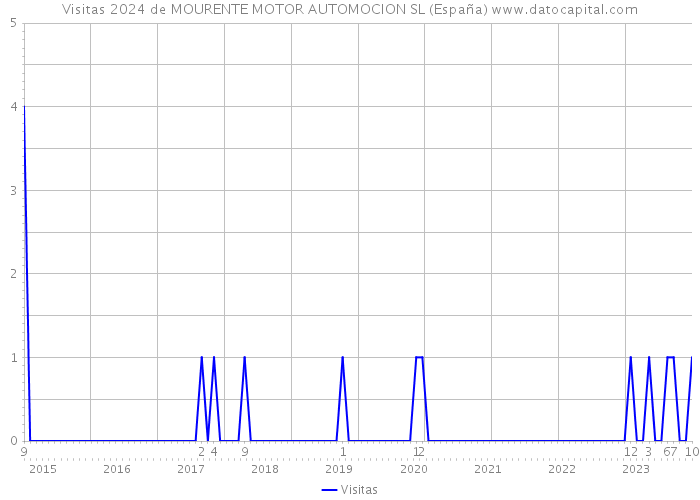 Visitas 2024 de MOURENTE MOTOR AUTOMOCION SL (España) 