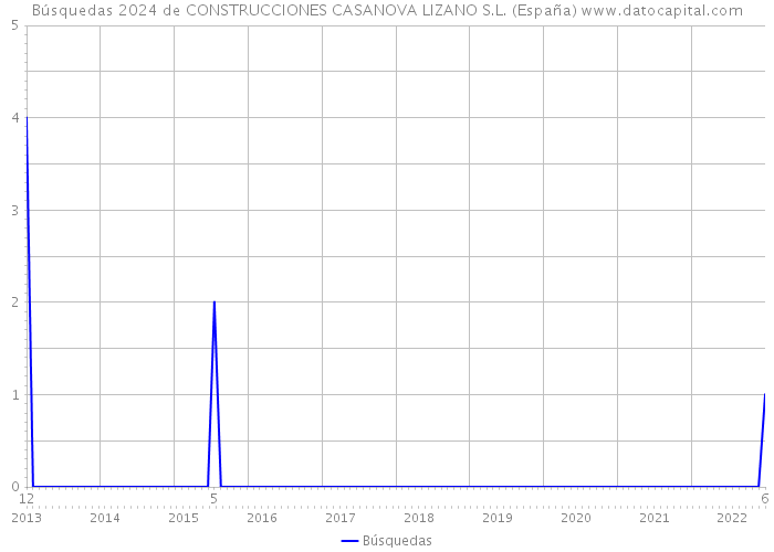 Búsquedas 2024 de CONSTRUCCIONES CASANOVA LIZANO S.L. (España) 