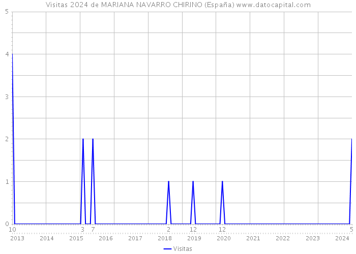 Visitas 2024 de MARIANA NAVARRO CHIRINO (España) 