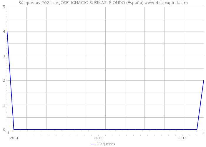 Búsquedas 2024 de JOSE-IGNACIO SUBINAS IRIONDO (España) 