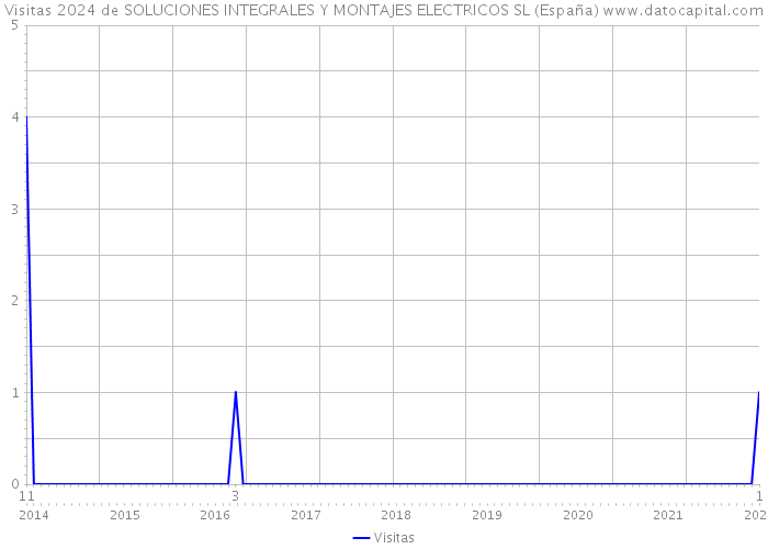 Visitas 2024 de SOLUCIONES INTEGRALES Y MONTAJES ELECTRICOS SL (España) 