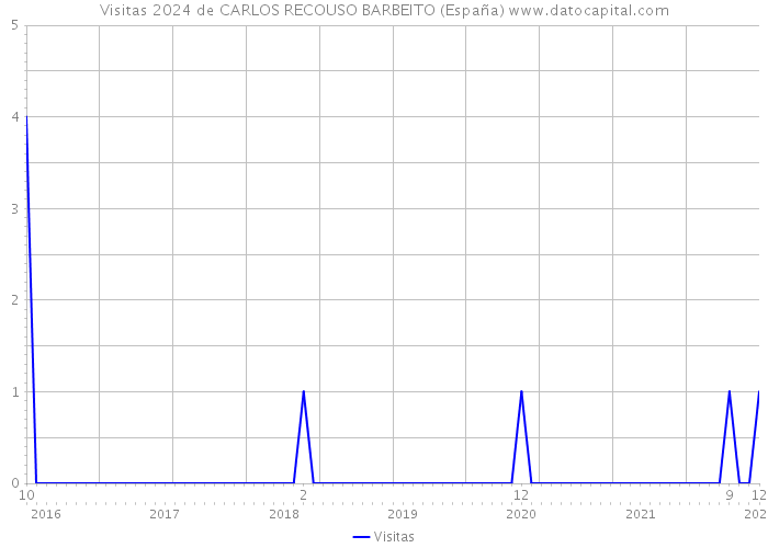 Visitas 2024 de CARLOS RECOUSO BARBEITO (España) 