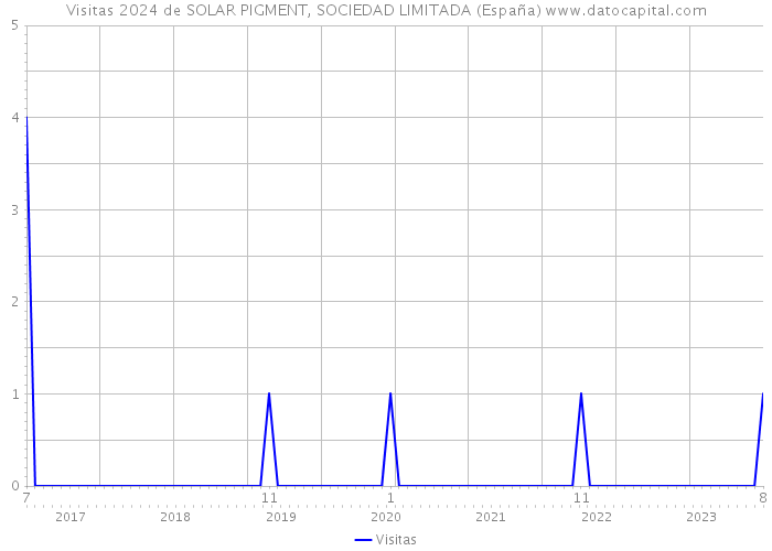 Visitas 2024 de SOLAR PIGMENT, SOCIEDAD LIMITADA (España) 