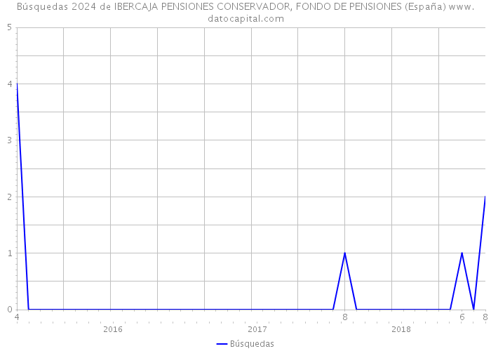 Búsquedas 2024 de IBERCAJA PENSIONES CONSERVADOR, FONDO DE PENSIONES (España) 