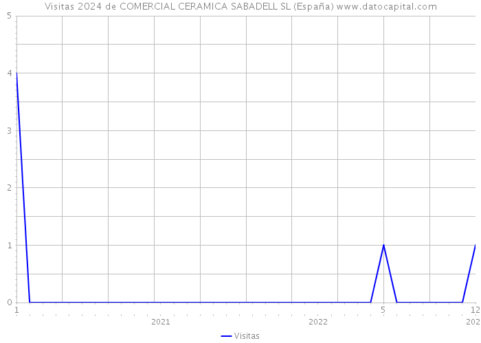 Visitas 2024 de COMERCIAL CERAMICA SABADELL SL (España) 