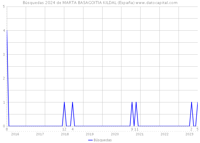 Búsquedas 2024 de MARTA BASAGOITIA KILDAL (España) 