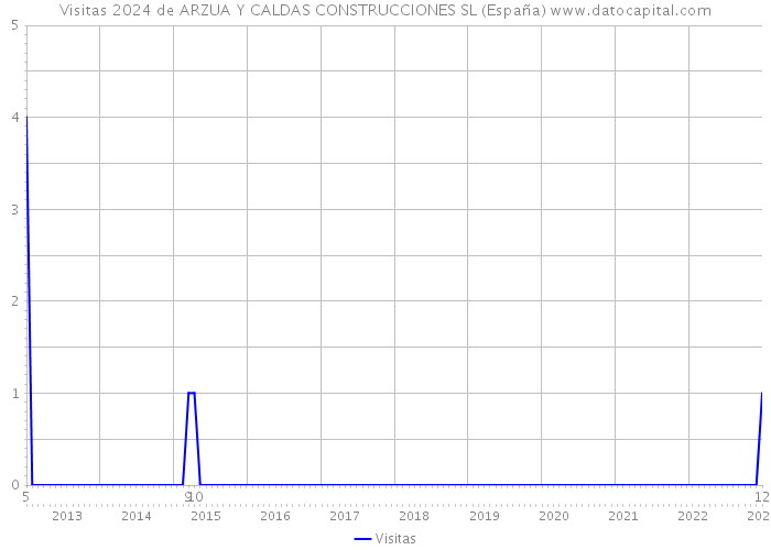 Visitas 2024 de ARZUA Y CALDAS CONSTRUCCIONES SL (España) 