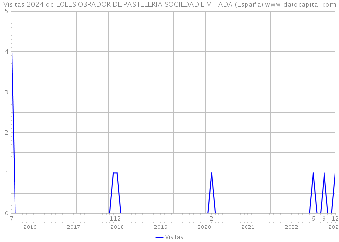 Visitas 2024 de LOLES OBRADOR DE PASTELERIA SOCIEDAD LIMITADA (España) 