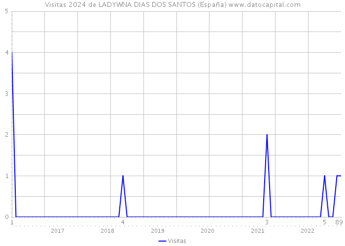 Visitas 2024 de LADYWNA DIAS DOS SANTOS (España) 