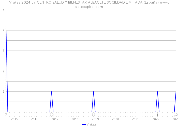Visitas 2024 de CENTRO SALUD Y BIENESTAR ALBACETE SOCIEDAD LIMITADA (España) 
