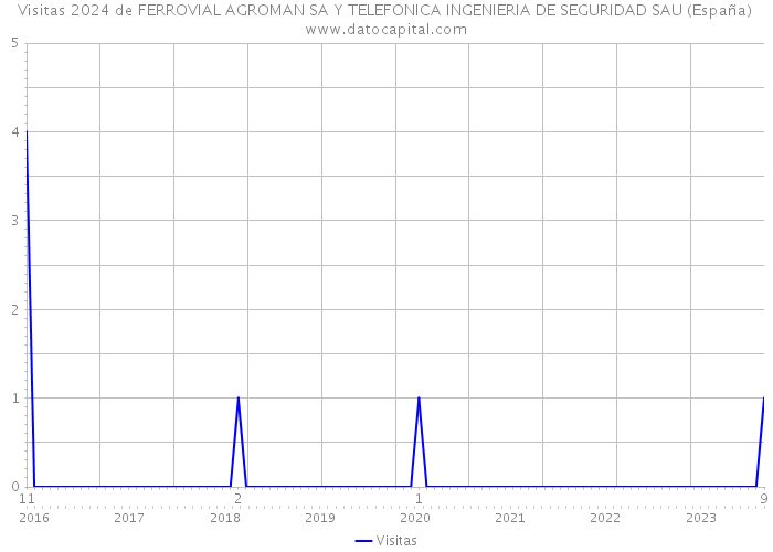 Visitas 2024 de FERROVIAL AGROMAN SA Y TELEFONICA INGENIERIA DE SEGURIDAD SAU (España) 
