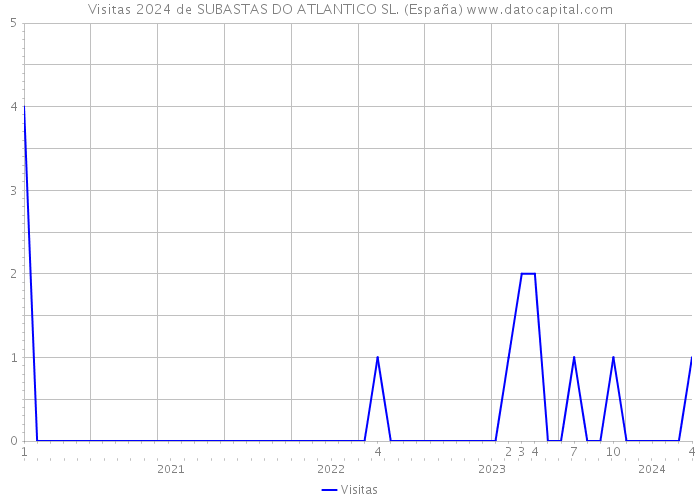 Visitas 2024 de SUBASTAS DO ATLANTICO SL. (España) 
