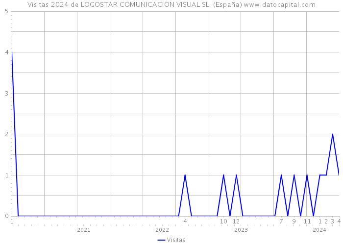 Visitas 2024 de LOGOSTAR COMUNICACION VISUAL SL. (España) 