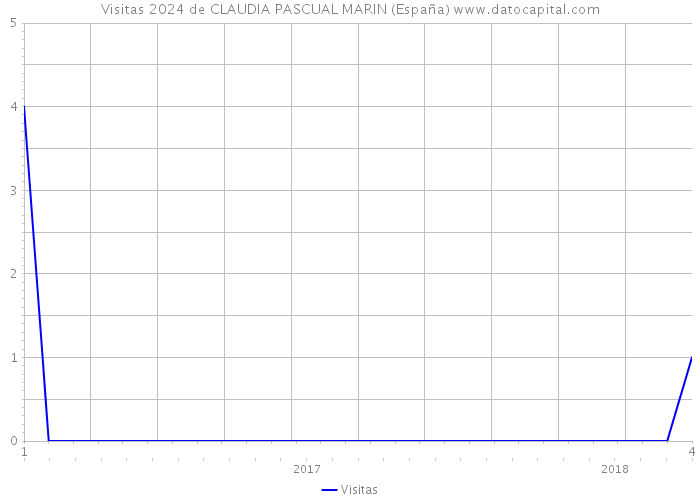 Visitas 2024 de CLAUDIA PASCUAL MARIN (España) 