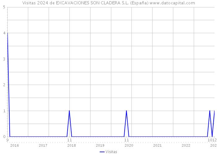 Visitas 2024 de EXCAVACIONES SON CLADERA S.L. (España) 