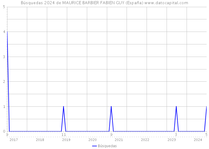 Búsquedas 2024 de MAURICE BARBIER FABIEN GUY (España) 
