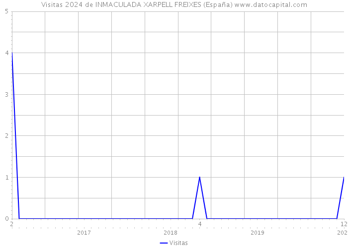 Visitas 2024 de INMACULADA XARPELL FREIXES (España) 