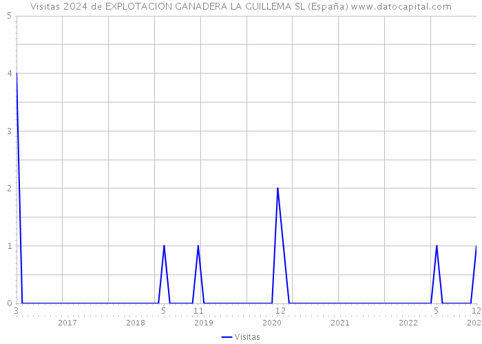Visitas 2024 de EXPLOTACION GANADERA LA GUILLEMA SL (España) 