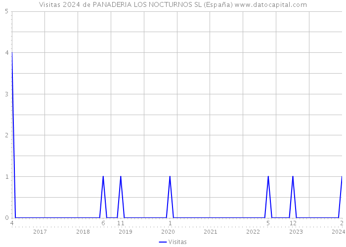 Visitas 2024 de PANADERIA LOS NOCTURNOS SL (España) 