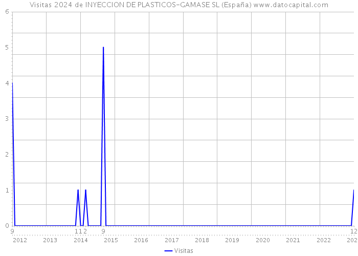 Visitas 2024 de INYECCION DE PLASTICOS-GAMASE SL (España) 