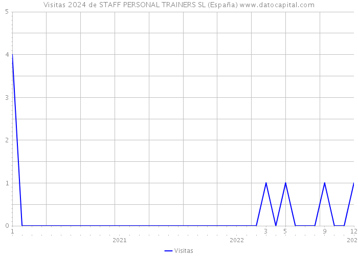 Visitas 2024 de STAFF PERSONAL TRAINERS SL (España) 