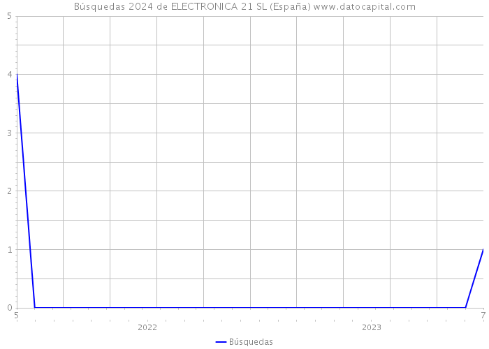 Búsquedas 2024 de ELECTRONICA 21 SL (España) 
