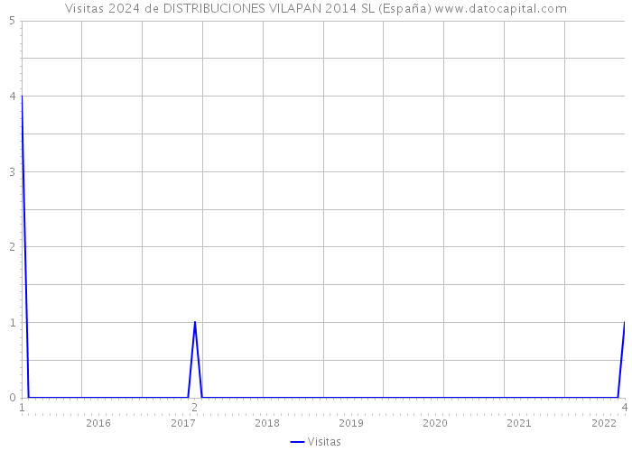 Visitas 2024 de DISTRIBUCIONES VILAPAN 2014 SL (España) 