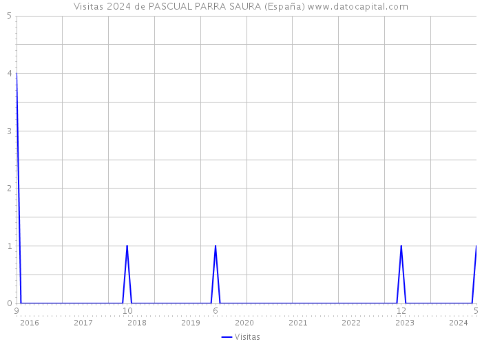 Visitas 2024 de PASCUAL PARRA SAURA (España) 