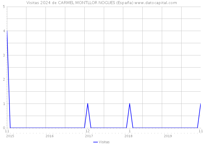 Visitas 2024 de CARMEL MONTLLOR NOGUES (España) 