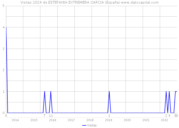 Visitas 2024 de ESTEFANIA EXTREMERA GARCIA (España) 